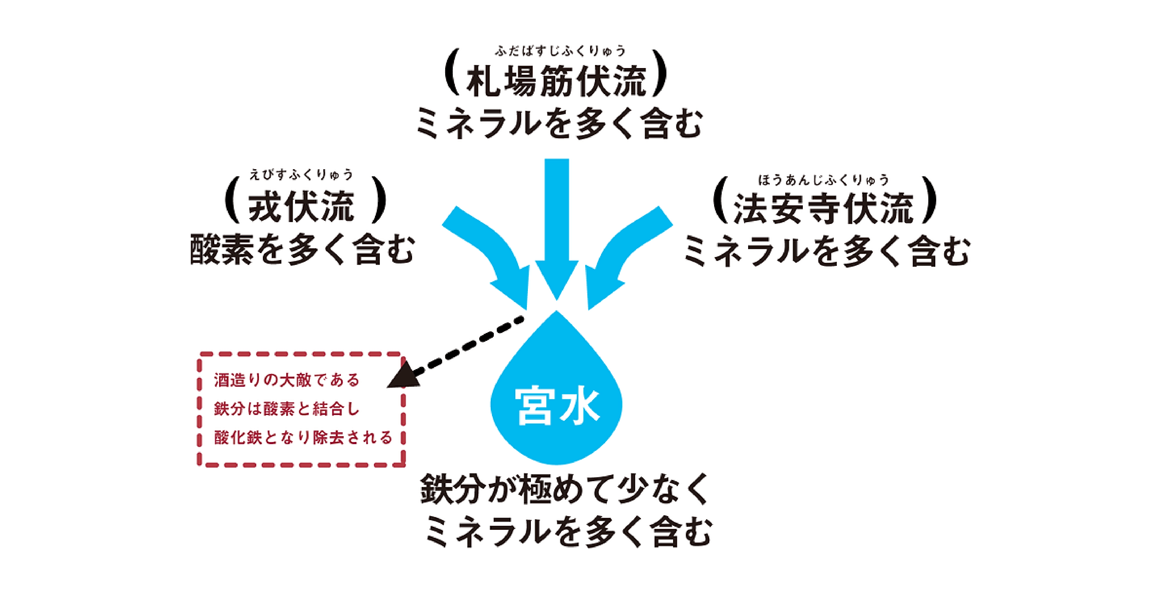 イメージ:宮水の成分